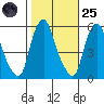 Money Island tide chart for Tuesday, October 25, 2022