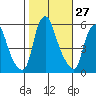 Money Island tide chart for Thursday, October 27, 2022