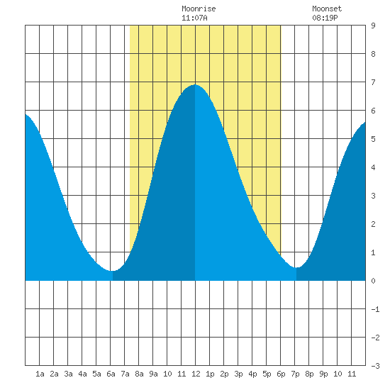 Money Island tide chart for Friday, October 28, 2022