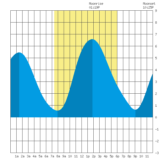 Money Island tide chart for Sunday, October 30, 2022