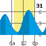 Money Island tide chart for Monday, October 31, 2022