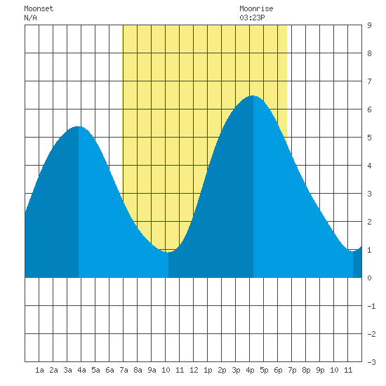 Money Island tide chart for Monday, October 3, 2022