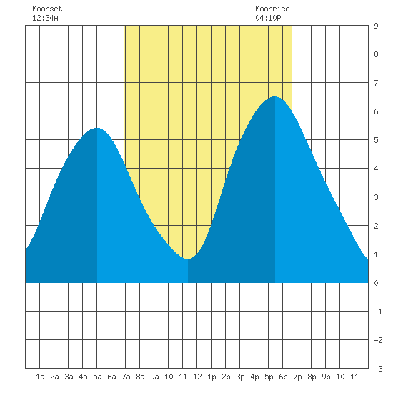 Money Island tide chart for Tuesday, October 4, 2022