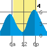 Money Island tide chart for Tuesday, October 4, 2022