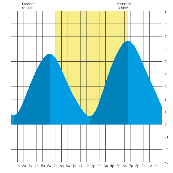 Money Island tide chart for Wednesday, October 5, 2022