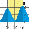 Money Island tide chart for Wednesday, October 5, 2022