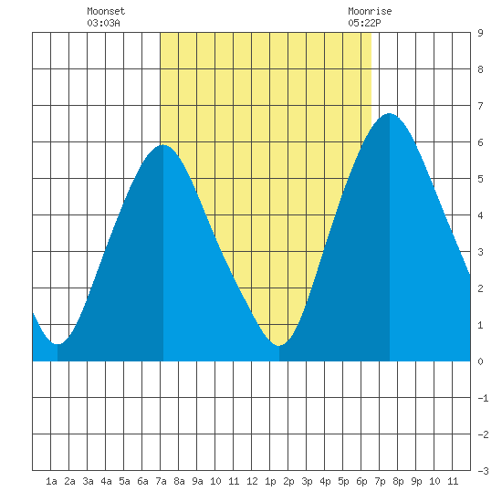 Money Island tide chart for Thursday, October 6, 2022