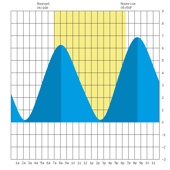 Money Island tide chart for Friday, October 7, 2022
