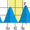 Money Island tide chart for Friday, October 7, 2022