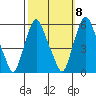 Money Island tide chart for Saturday, October 8, 2022