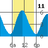 Money Island tide chart for Friday, November 11, 2022