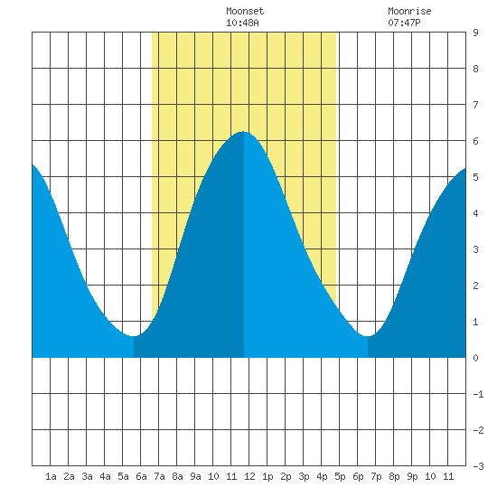 Money Island tide chart for Saturday, November 12, 2022
