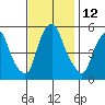 Money Island tide chart for Saturday, November 12, 2022