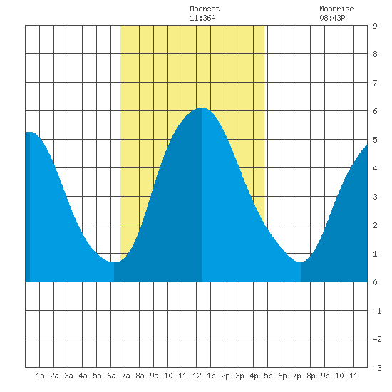 Money Island tide chart for Sunday, November 13, 2022