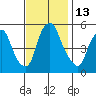 Money Island tide chart for Sunday, November 13, 2022