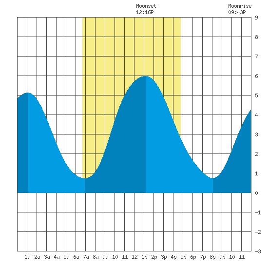 Money Island tide chart for Monday, November 14, 2022