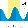 Money Island tide chart for Monday, November 14, 2022