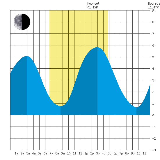 Money Island tide chart for Wednesday, November 16, 2022