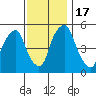 Money Island tide chart for Thursday, November 17, 2022