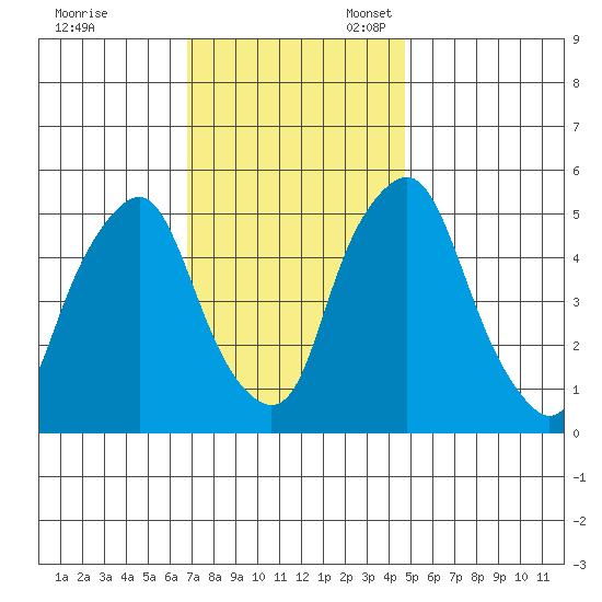Money Island tide chart for Friday, November 18, 2022