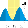 Money Island tide chart for Friday, November 18, 2022
