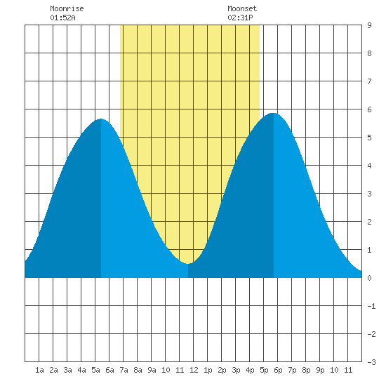 Money Island tide chart for Saturday, November 19, 2022