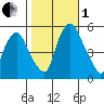Money Island tide chart for Tuesday, November 1, 2022