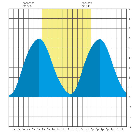 Money Island tide chart for Sunday, November 20, 2022