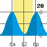 Money Island tide chart for Sunday, November 20, 2022