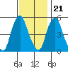 Money Island tide chart for Monday, November 21, 2022