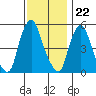 Money Island tide chart for Tuesday, November 22, 2022