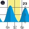 Money Island tide chart for Wednesday, November 23, 2022