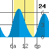 Money Island tide chart for Thursday, November 24, 2022
