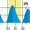 Money Island tide chart for Friday, November 25, 2022