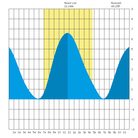 Money Island tide chart for Sunday, November 27, 2022