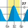 Money Island tide chart for Sunday, November 27, 2022