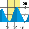 Money Island tide chart for Tuesday, November 29, 2022