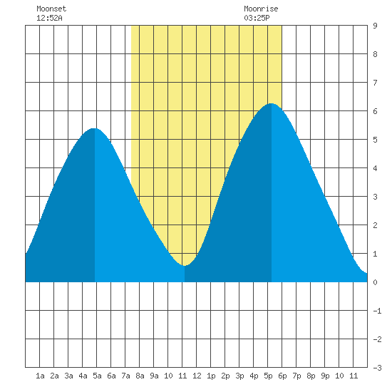 Money Island tide chart for Wednesday, November 2, 2022