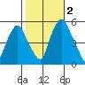 Money Island tide chart for Wednesday, November 2, 2022