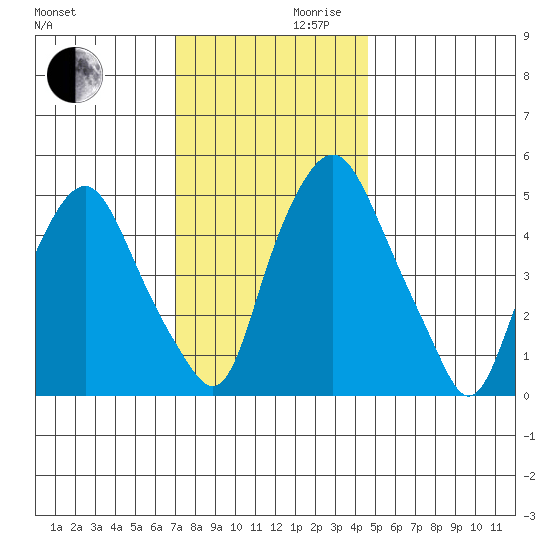 Money Island tide chart for Wednesday, November 30, 2022