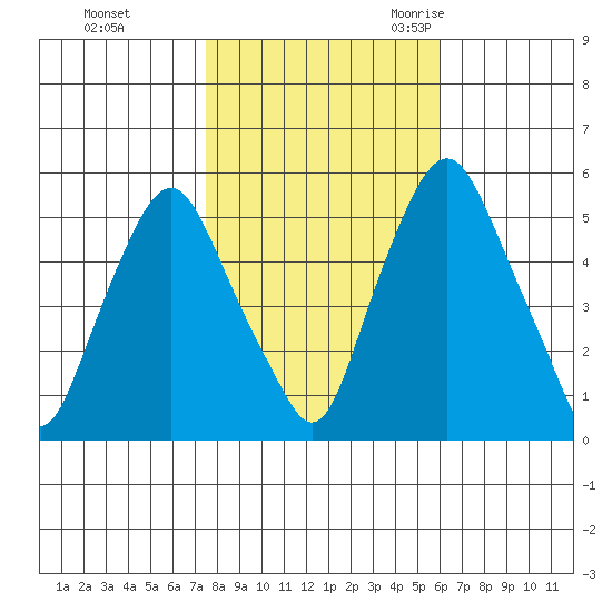 Money Island tide chart for Thursday, November 3, 2022