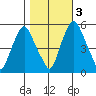 Money Island tide chart for Thursday, November 3, 2022