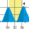 Money Island tide chart for Friday, November 4, 2022