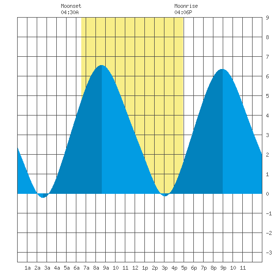 Money Island tide chart for Sunday, November 6, 2022