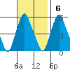 Money Island tide chart for Sunday, November 6, 2022