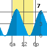 Money Island tide chart for Monday, November 7, 2022