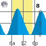 Money Island tide chart for Tuesday, November 8, 2022
