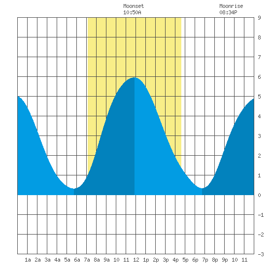Money Island tide chart for Monday, December 12, 2022