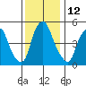 Money Island tide chart for Monday, December 12, 2022