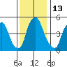 Money Island tide chart for Tuesday, December 13, 2022